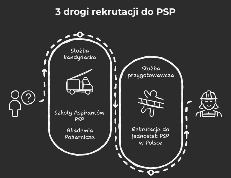 Zdjęcie z artykułu: Aktualne zasady naboru do Państwowej Straży Pożarnej (PSP) - jak zostać strażakiem zawodowym?