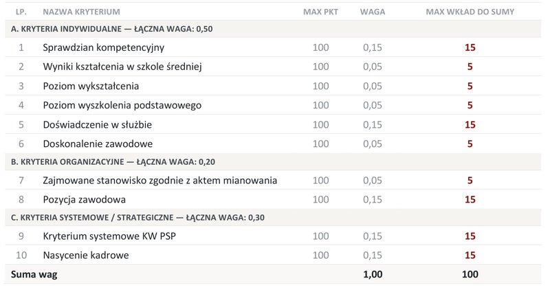 Zdjęcie z artykułu: Poradnik dla przyszłych aspirantów. Technik pożarnictwa (KKZ) dla strażaków PSP w służbie na NOWYCH zasadach 2026/2027.
