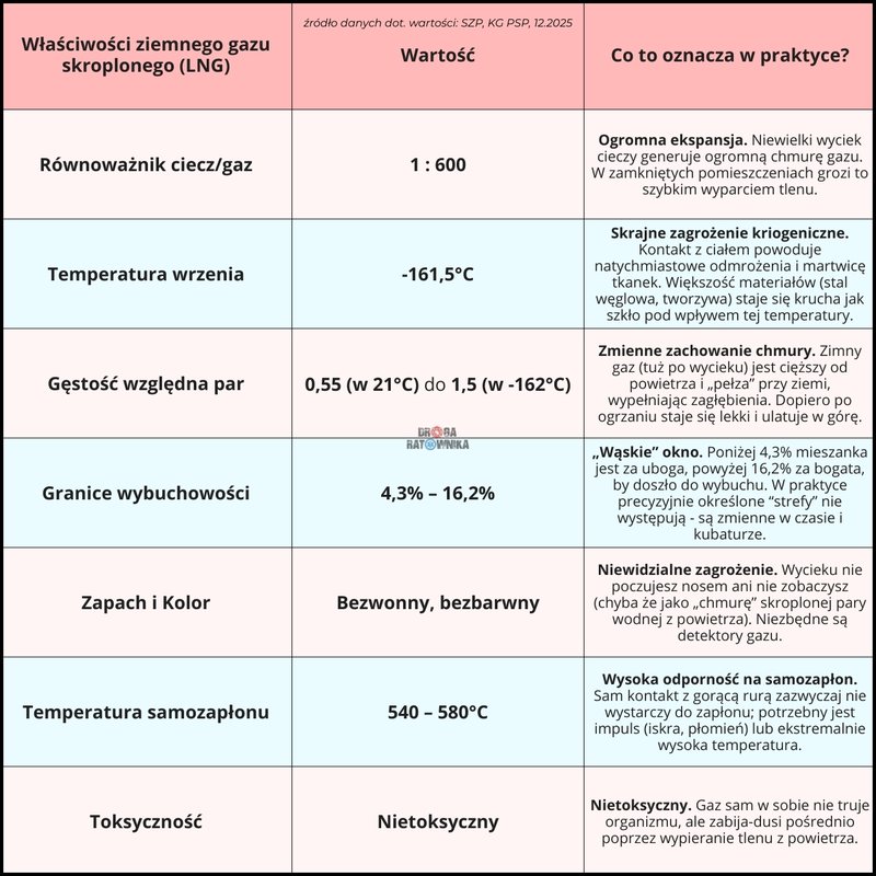 Właściwości fizykochemiczne (na podstawie SZP KG PSP)