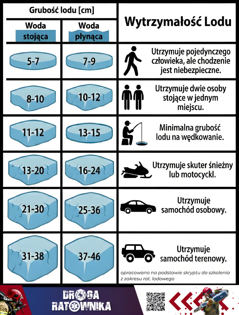 Grubość lodu, a jego wytrzymałość (ratownictwo lodowe) - infografika główna