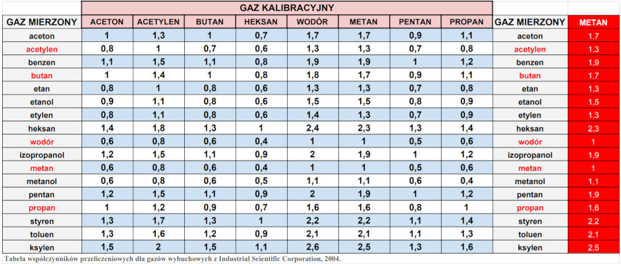Tabela współczynników przeliczeniowych dla gazów wybuchowych - infografika główna