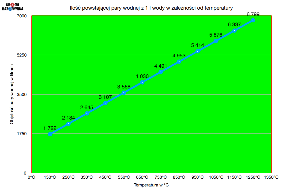 Ilość pary wodnej powstającej z 1 litra wody przy danej temperaturze - infografika główna