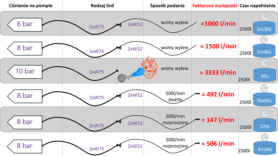 Wykres wydajności linii wężowych oraz czas napełniania, faktyczna wydajność - infografika główna