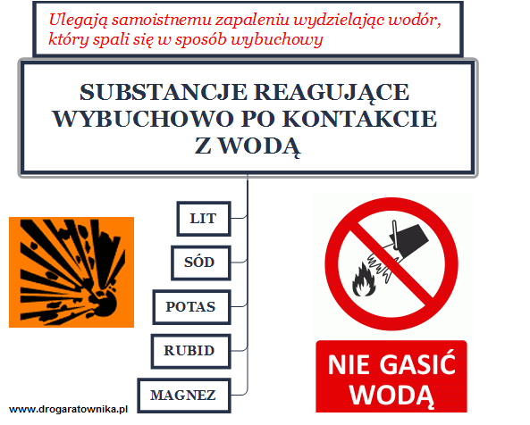 Substancje reagujące wybuchowo z wodą - infografika główna