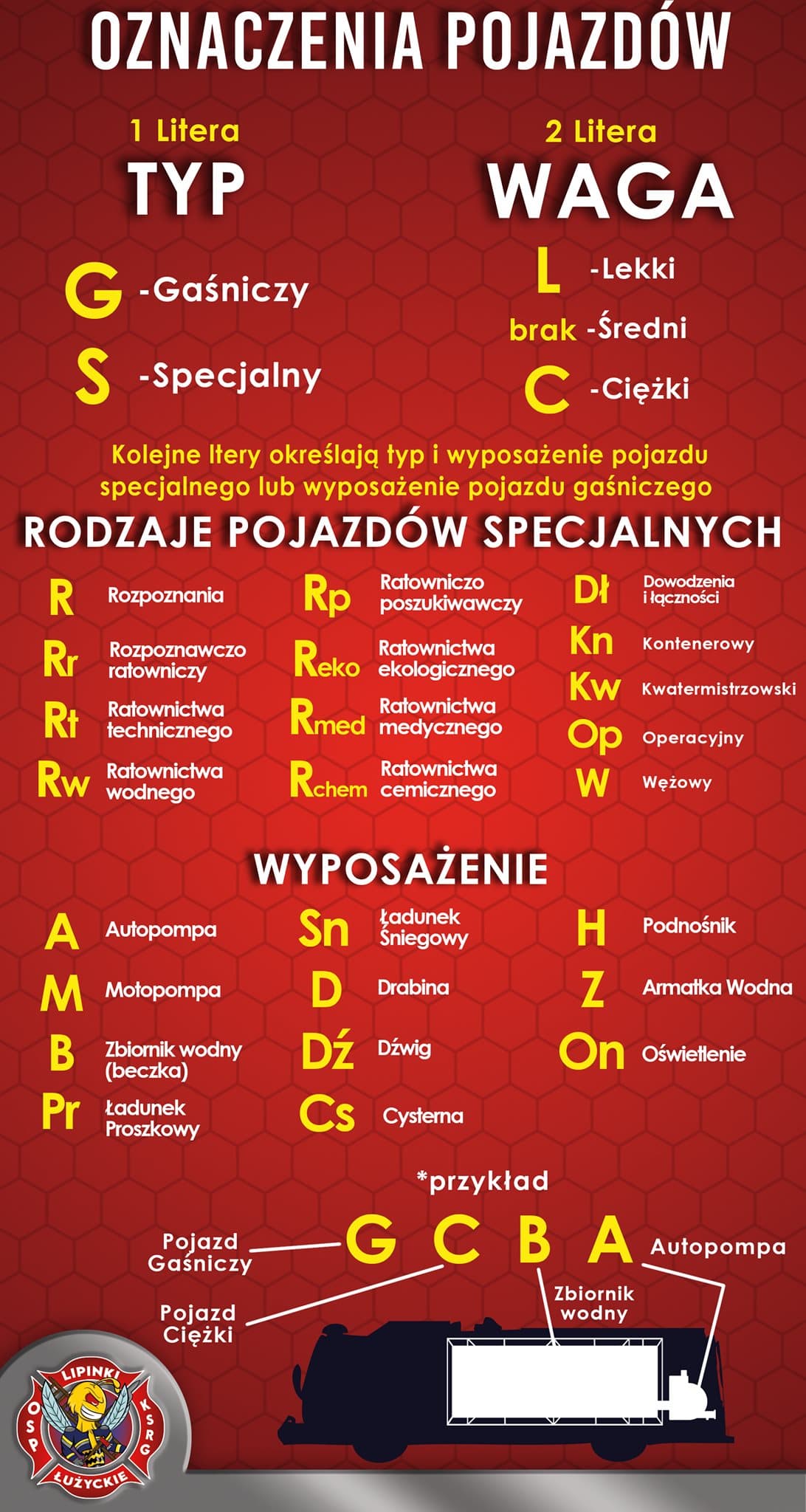 Oznaczenia pojazdów pożarniczych – znaczenie - infografika główna