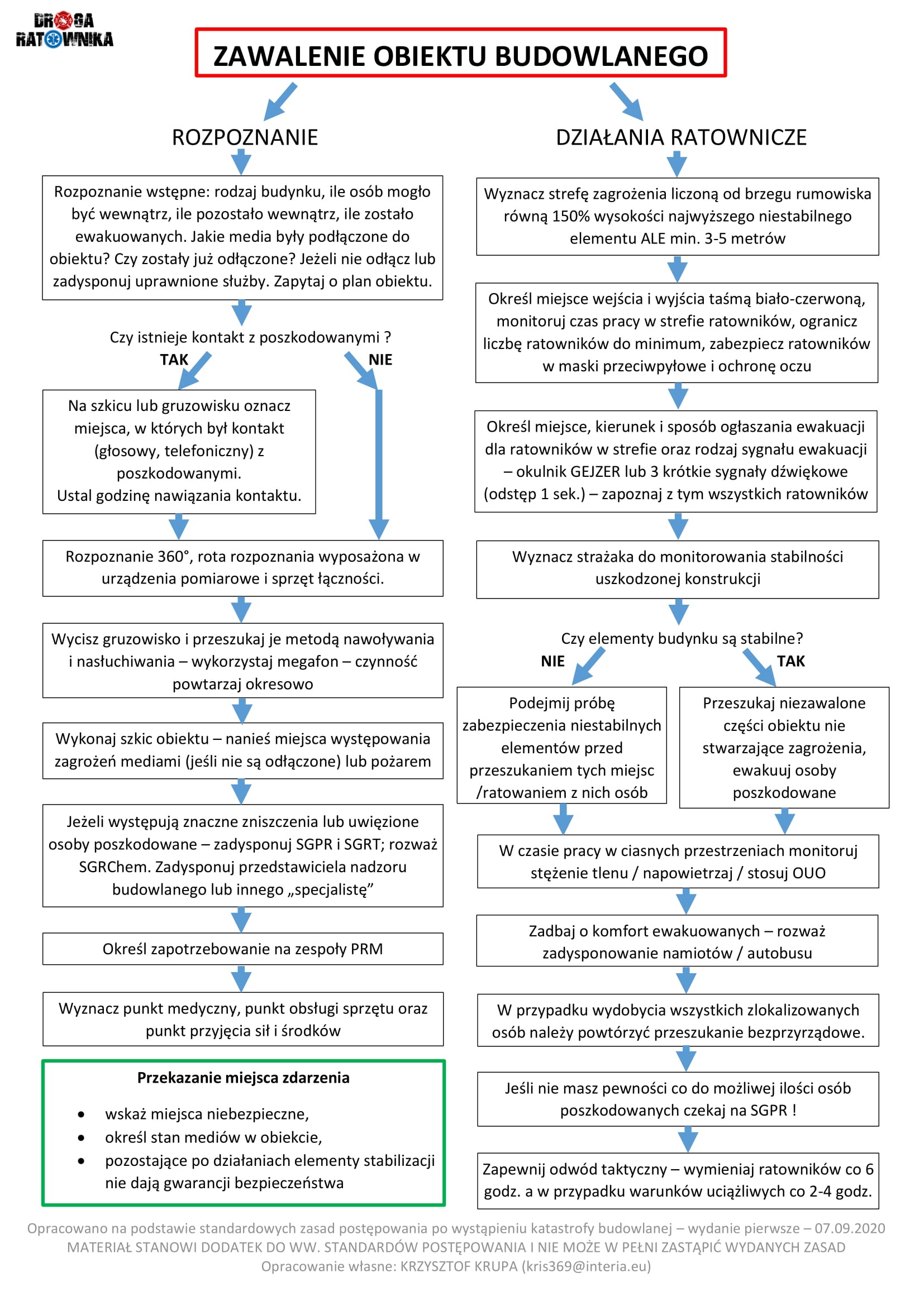 Skrót SZP po wystąpieniu katastrofy budowlanej - infografika główna