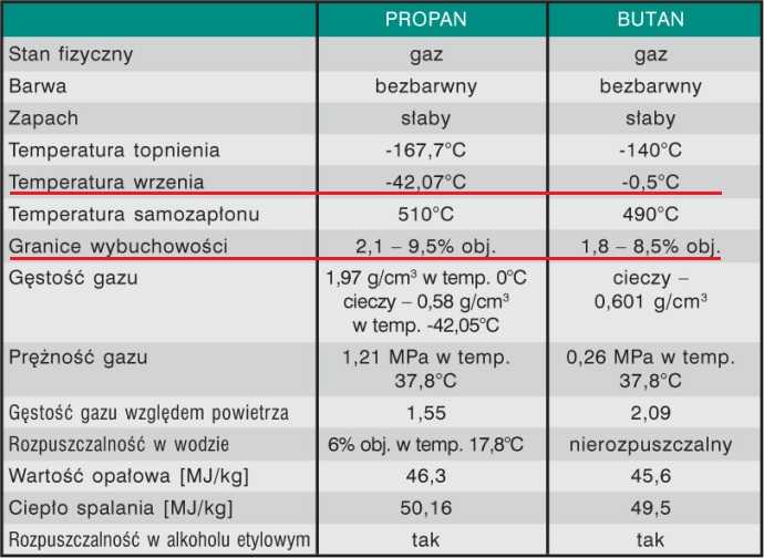 Tabela charakterystyki dla propanu i butanu - infografika główna