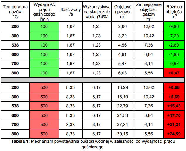 Mechanizm powstawania pułapki wodnej w zależności od wydajności prądu gaśniczego - infografika główna