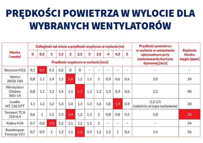 Prędkości powietrza w wylocie dla wybranych wentylatorów - infografika główna