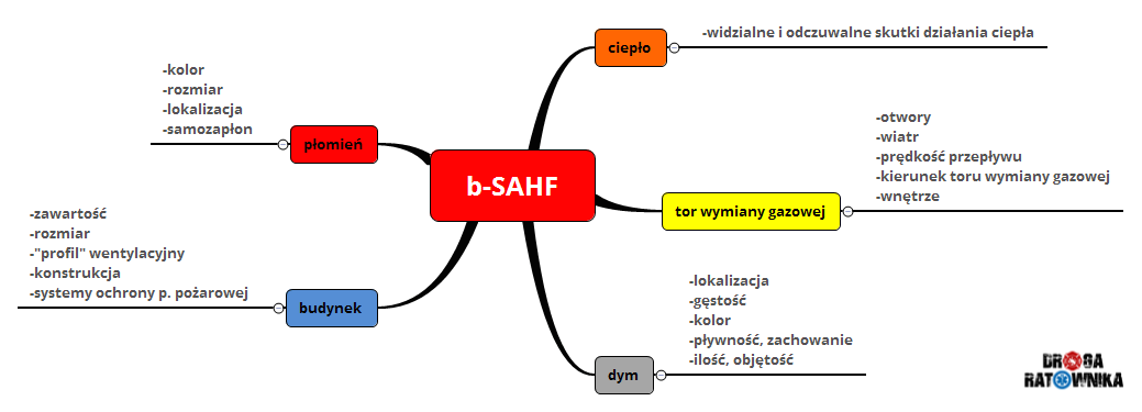 B-SAHF - infografika główna