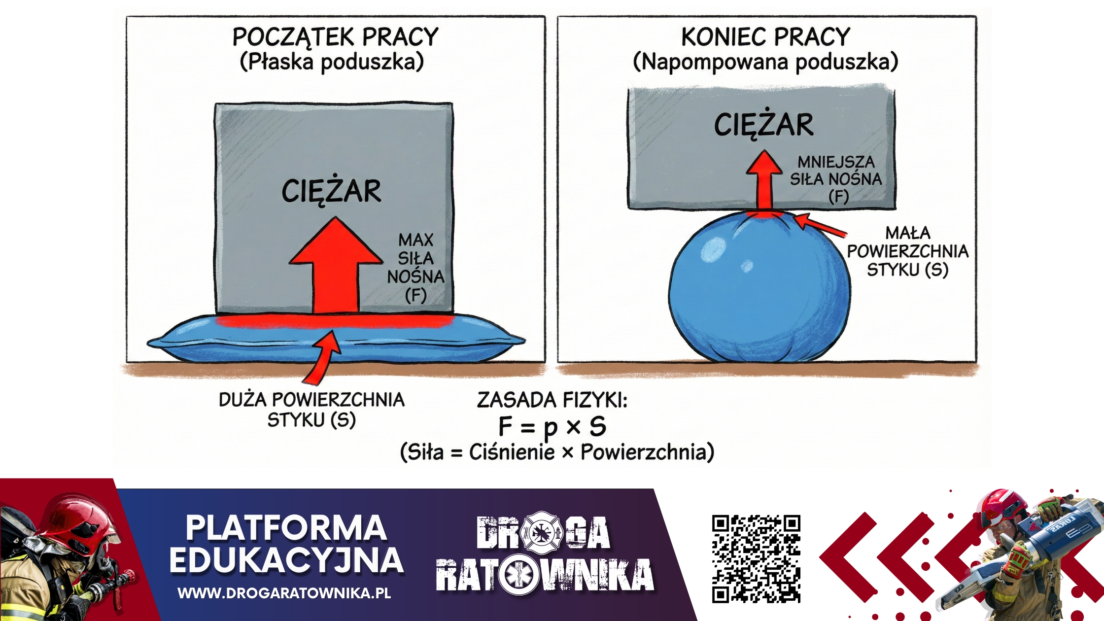 Zależność siły nośnej poduszki pneumatycznej od powierzchni styku - infografika główna