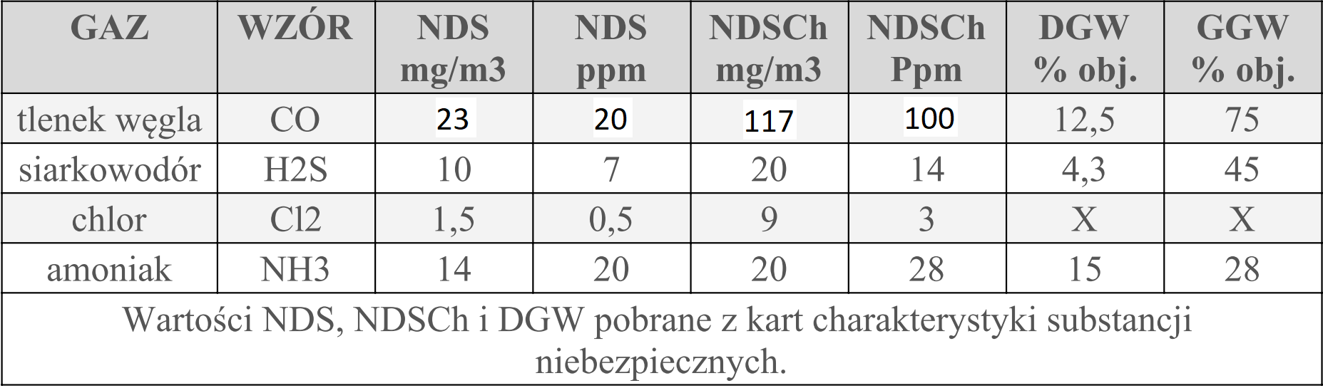 Normy i wartości progowe stężeń poszczególnych substancji - infografika główna