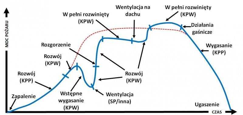 Nowoczesna krzywa pożaru - infografika główna