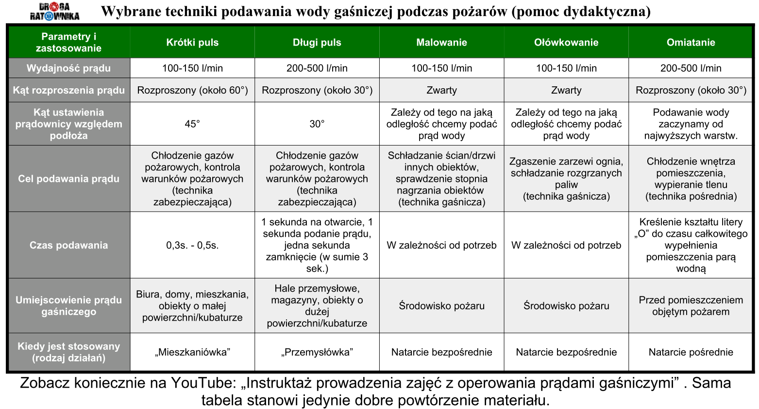 Wybrane techniki podawania wody gaśniczej podczas pożarów (pomoc dydaktyczna) - infografika główna